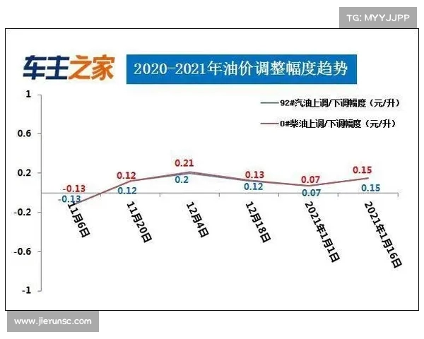 油价大涨调价后汽油价格走势分析及影响(油价调整会降吗) 油价大涨调价后汽油价格走势分析及影响(油价调整会降吗)